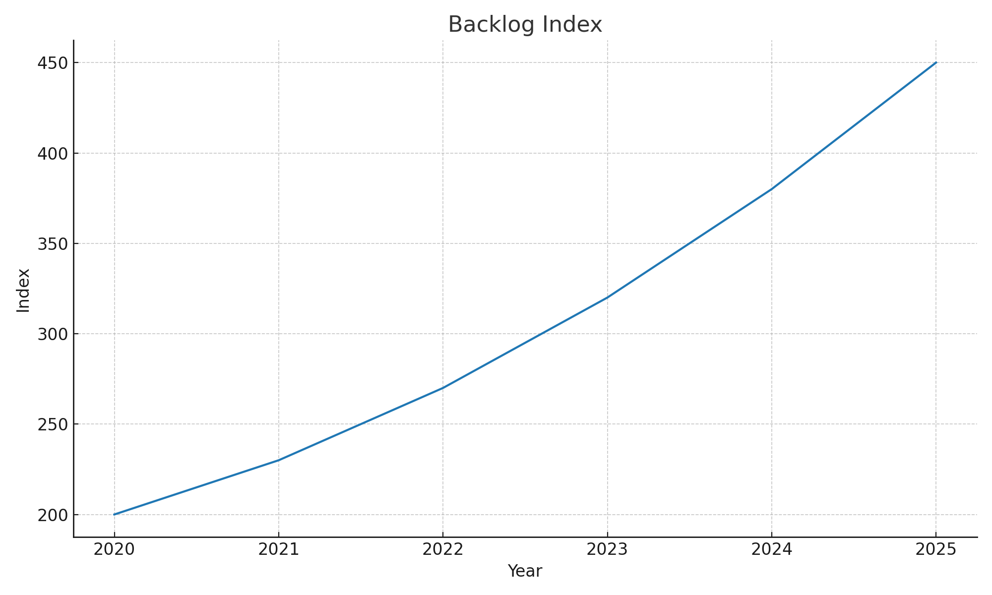 Backlog trend