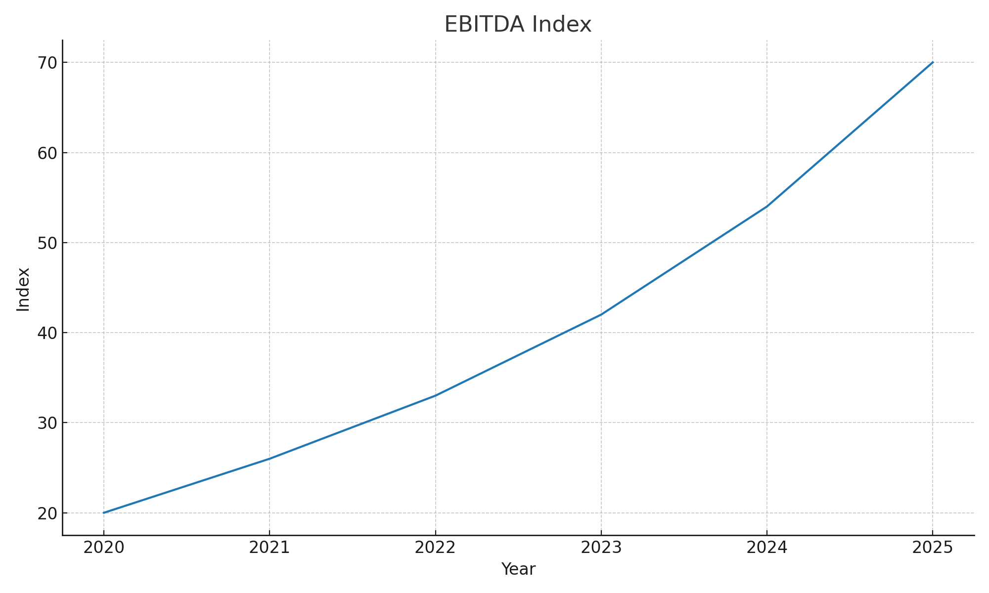 EBITDA trend