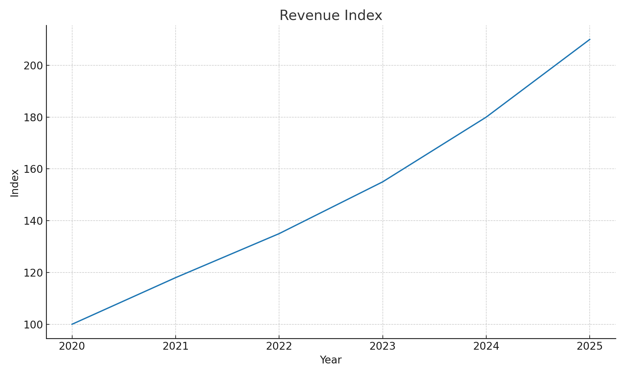 Revenue trend